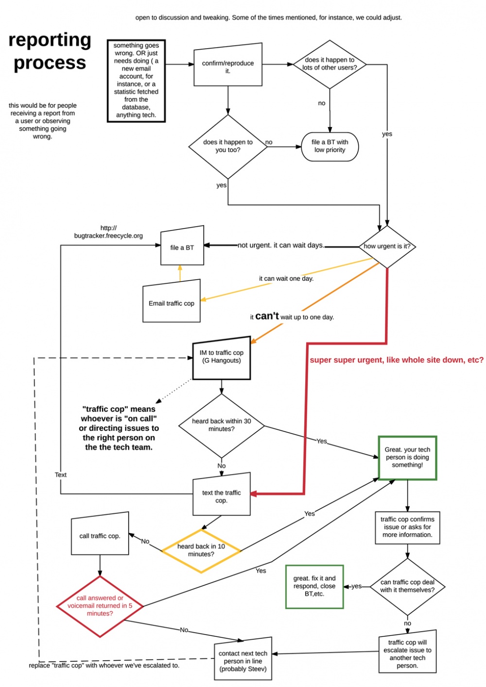 General Team Wikis:Issue reporting process - FreecycleFAQ