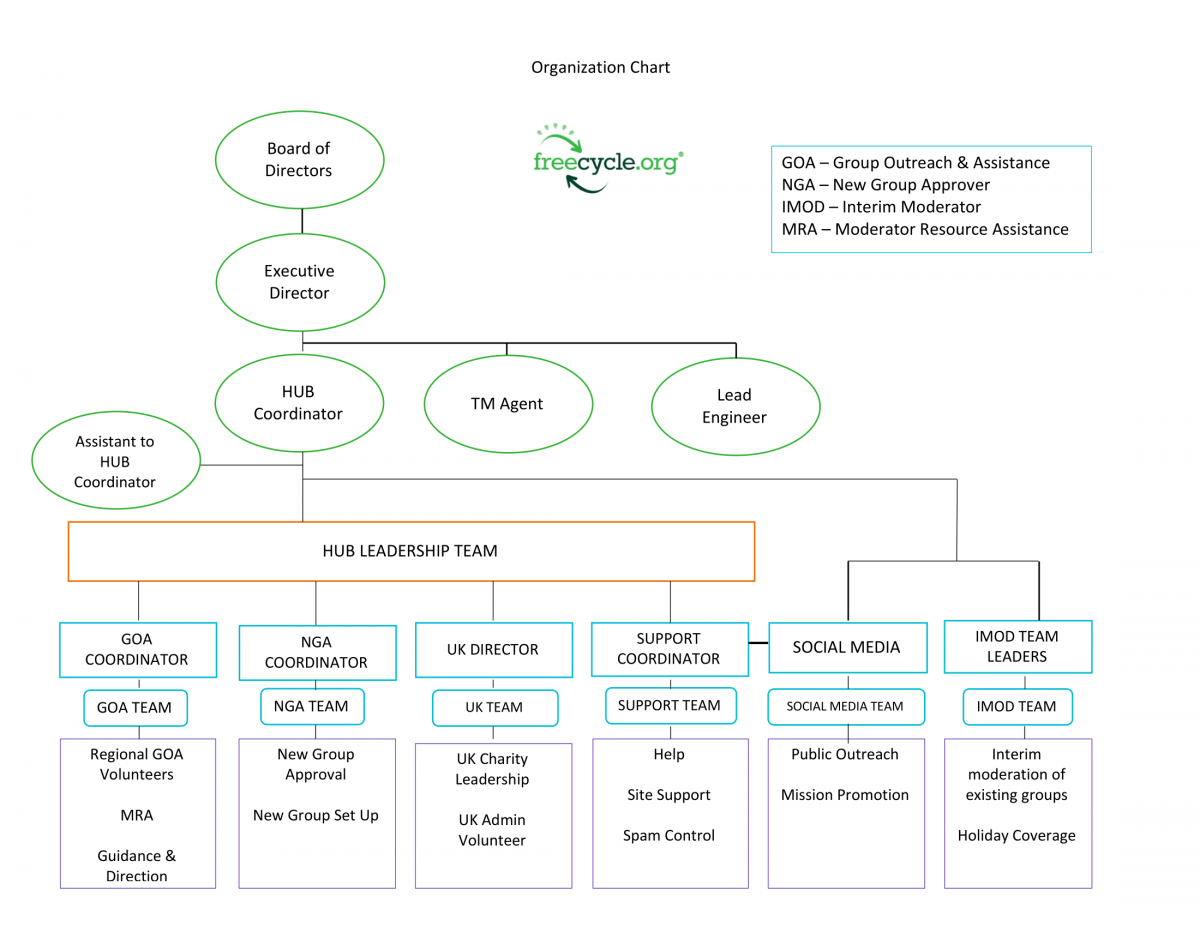 Moderator Manual:Mod orgchart - FreecycleFAQ